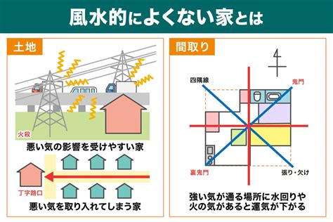 家的風水